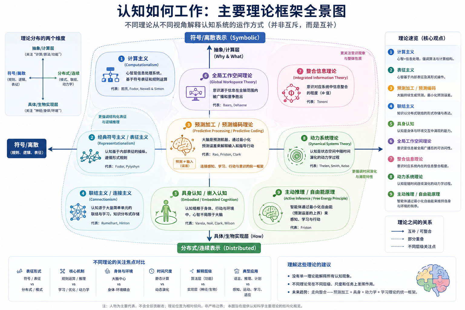 认知如何工作：主要理论框架全景图