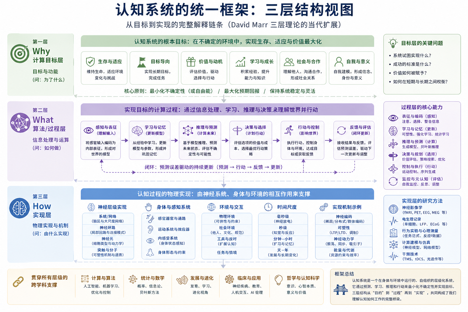 认知系统的统一框架：三层结构视图