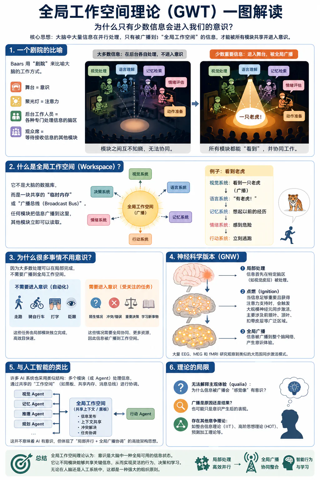 全局工作空间理论图解:从局部并行处理到全局广播与意识形成