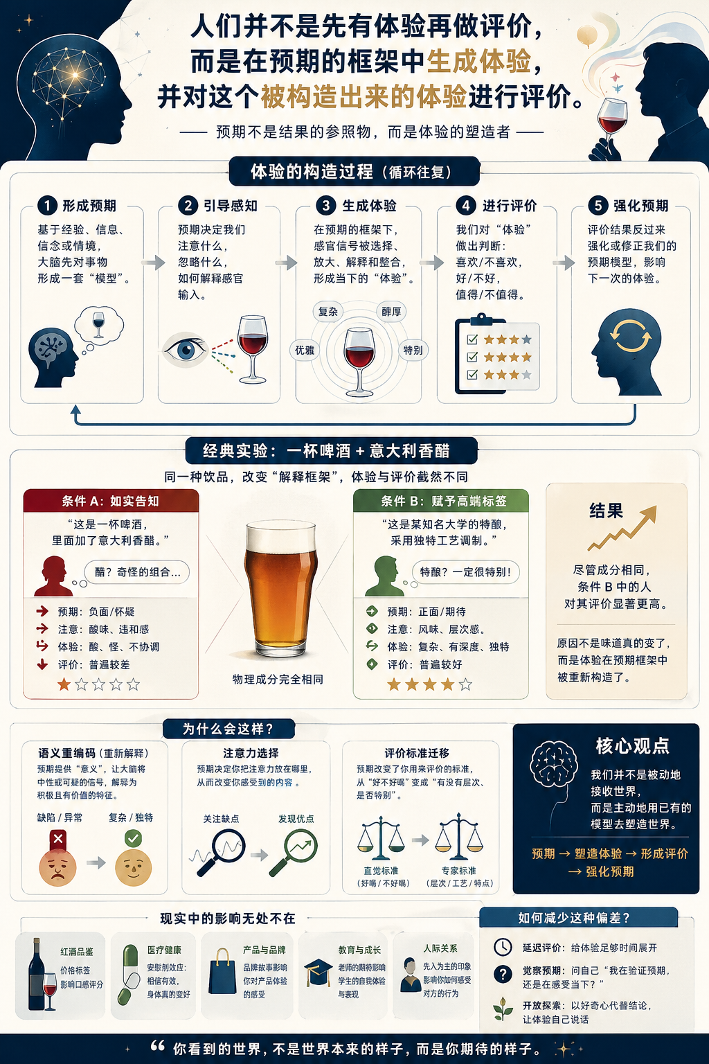 预期如何塑造体验——信息图