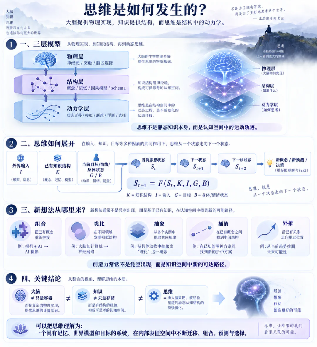 思维是如何发生的：大脑、知识与动力学的三层模型信息图