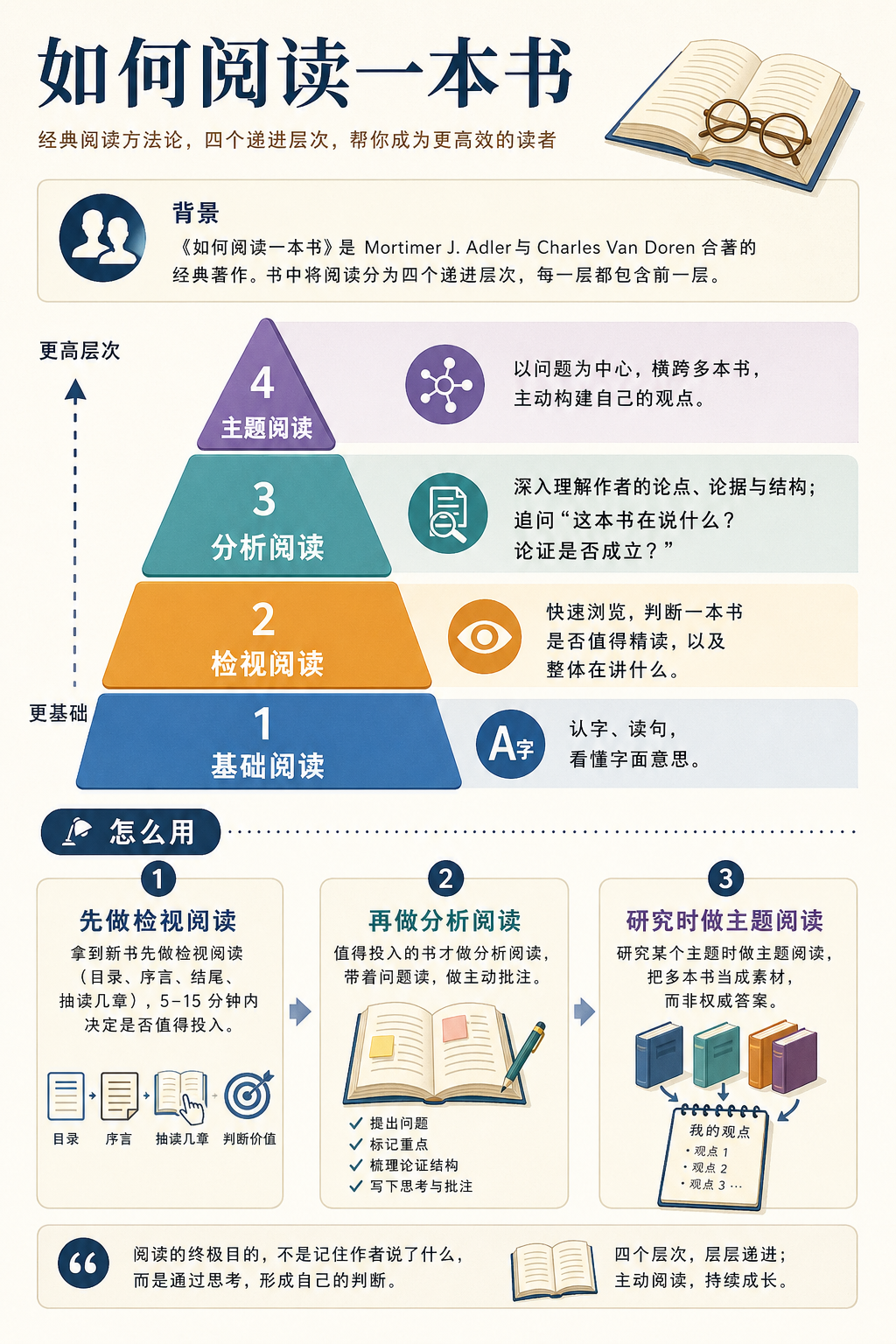 如何阅读一本书：四层阅读法