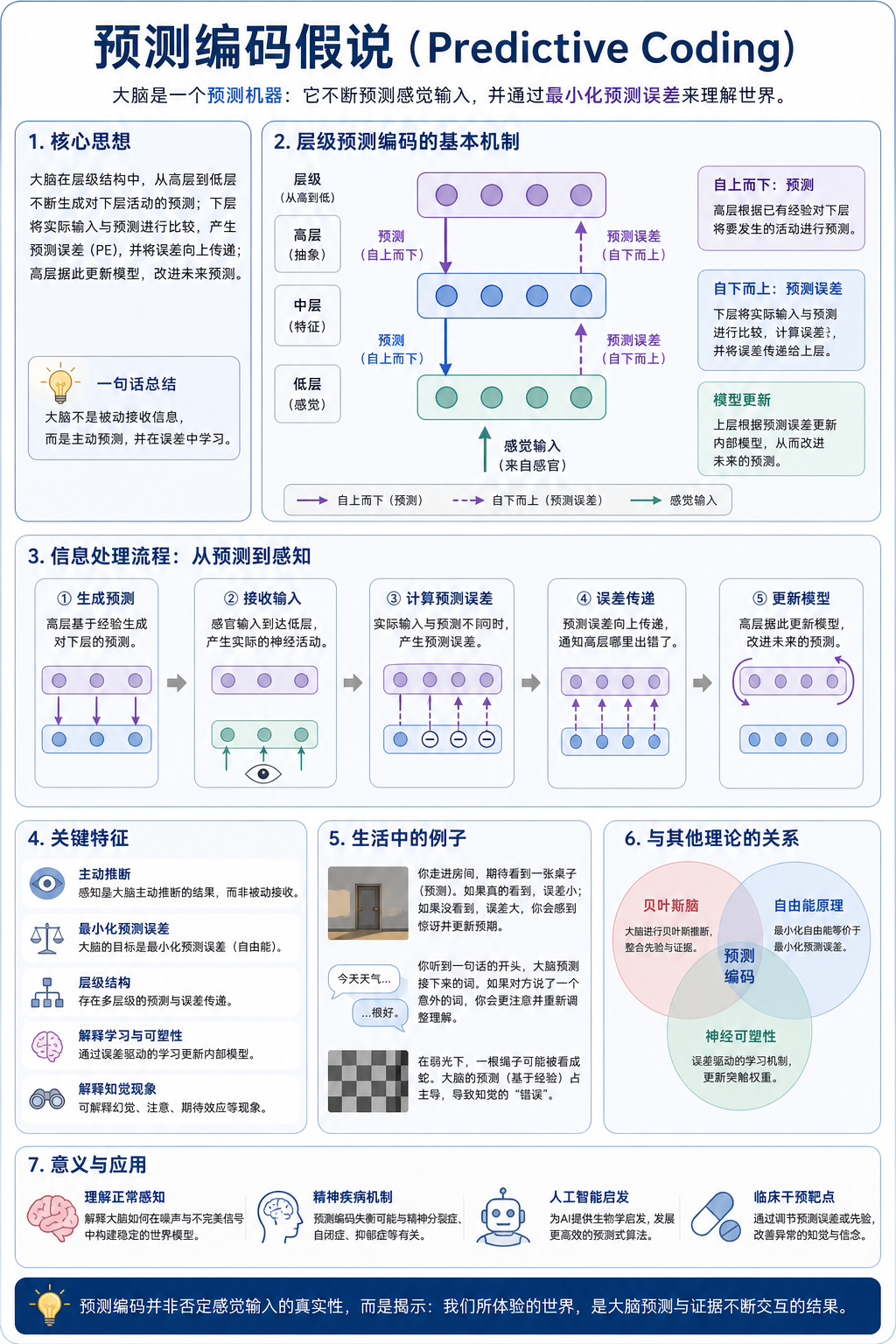 预测编码假说信息图
