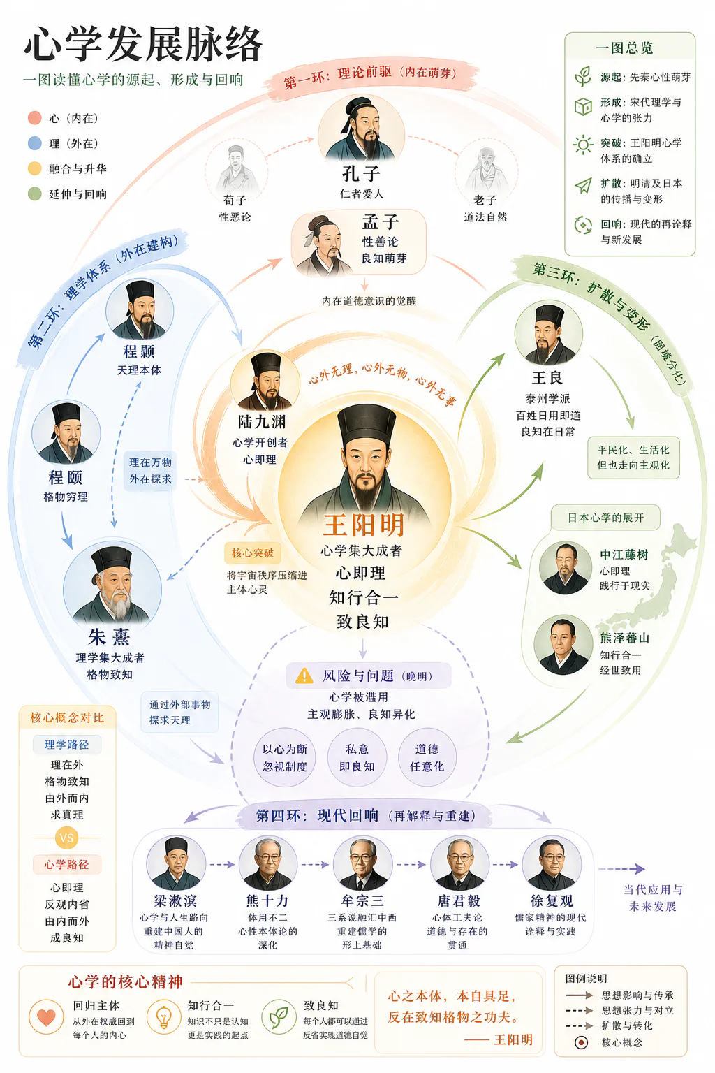 心学发展脉络：以王阳明为中心的四环思想地图