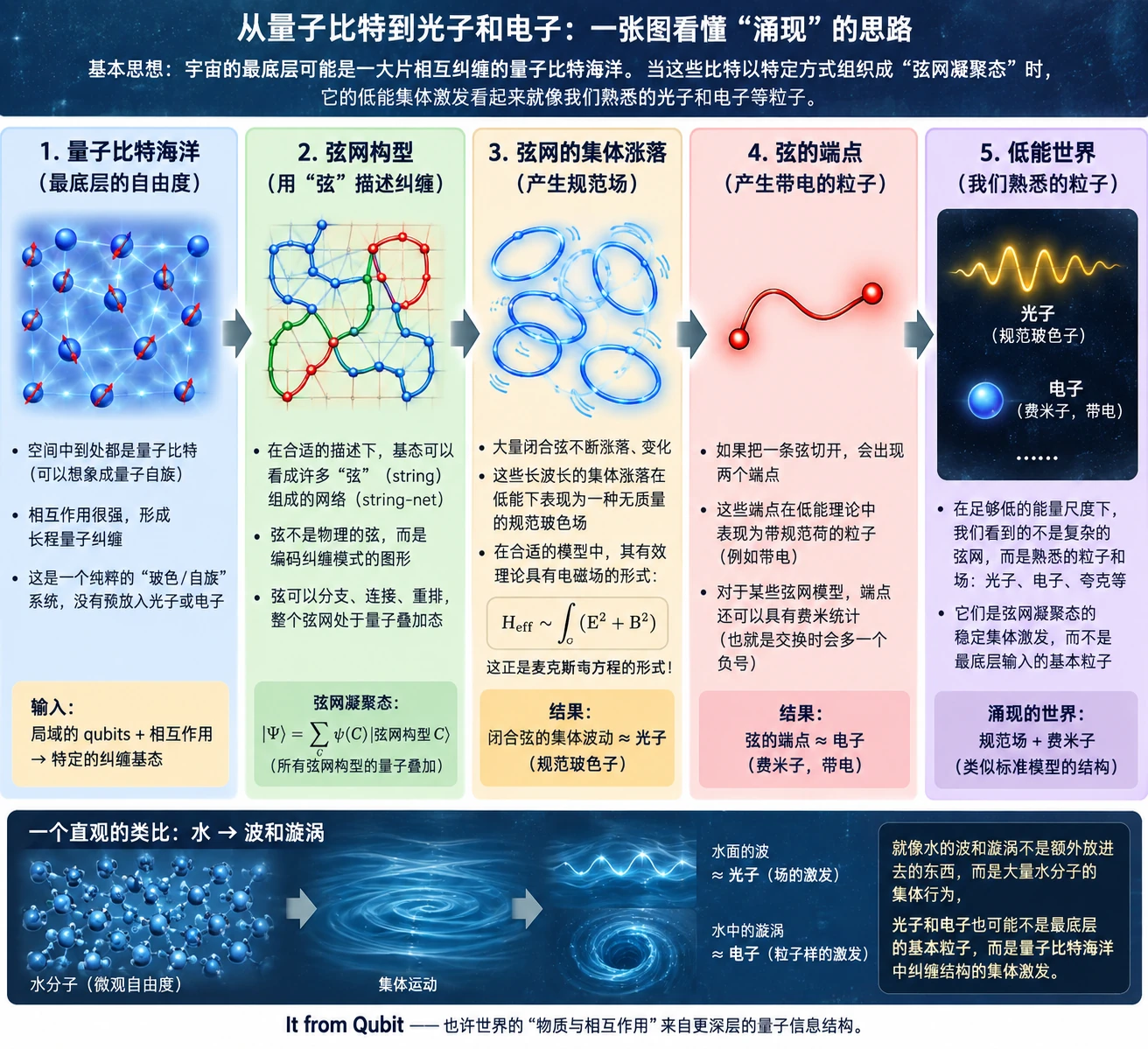 从量子比特海洋到弦网凝聚，再到光子与电子的五步涌现链条，以及水分子—波浪—漩涡的类比
