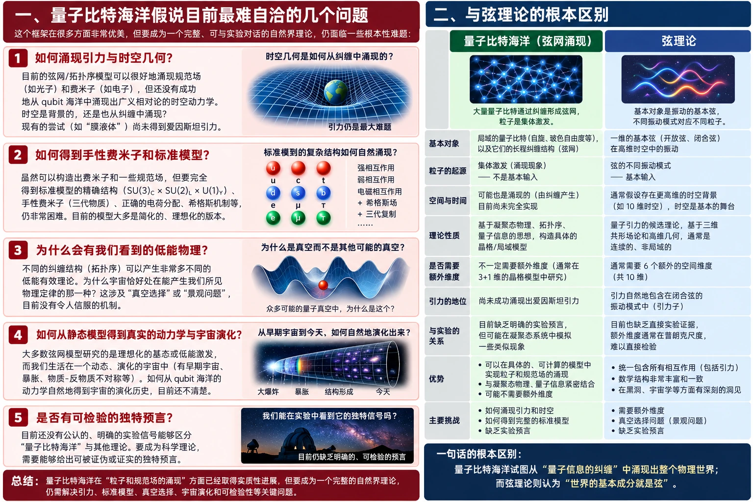 左侧列出量子比特海洋假说面临的五个难题：引力与时空几何、手性费米子与标准模型、真空选择、宇宙演化动力学、以及可检验的独特预言；右侧是量子比特海洋与弦理论在基本对象、粒子起源、空间与时间、额外维度、引力地位等方面的逐项对比